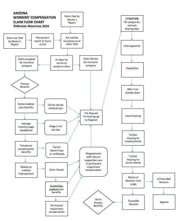 Workers Compensation Claims Flow Chart
