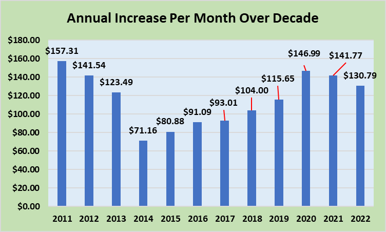 Annual Increase Per Month