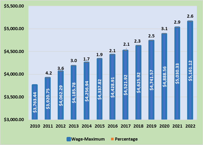 Monthly Maximum Wage